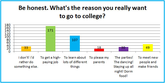 Why Go to College? 40 Reasons to Go to College.